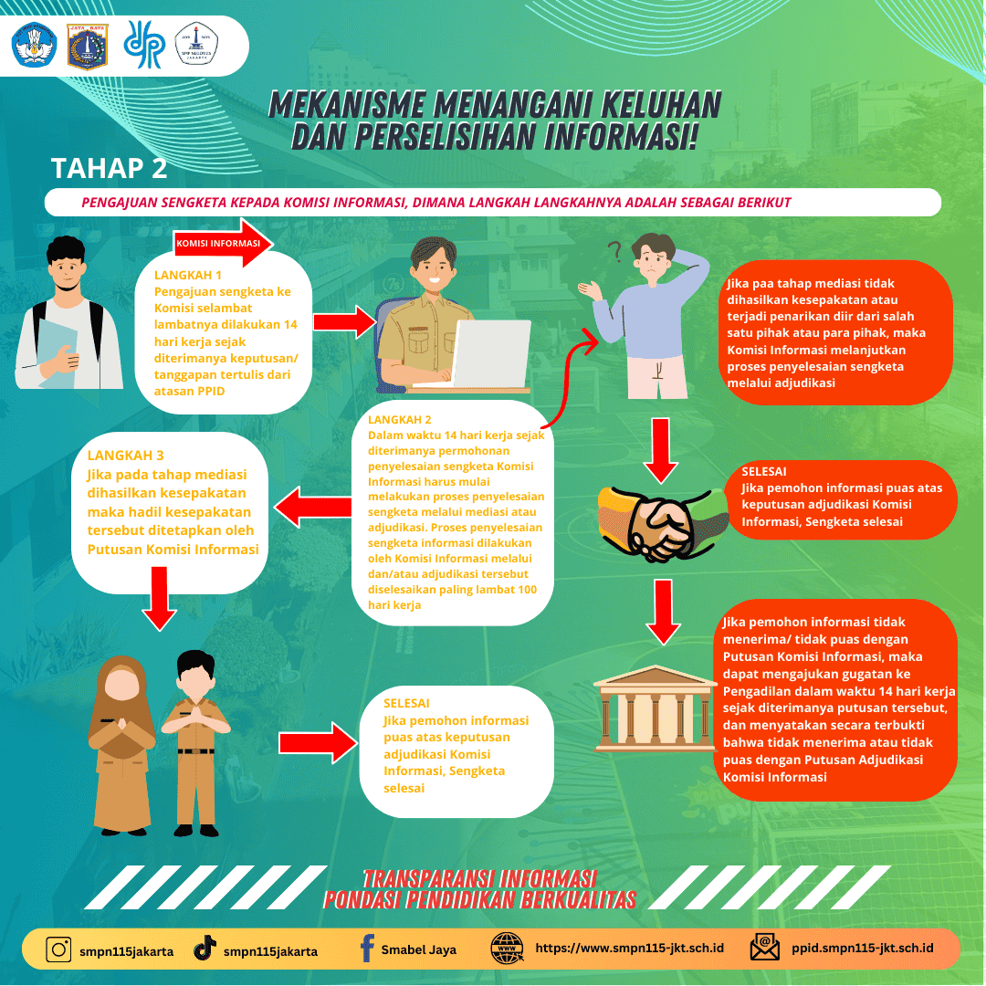 MEKANISME MENANGANI KELUHAN & PERSELISIHAN INFORMASI (TAHAP 2)I